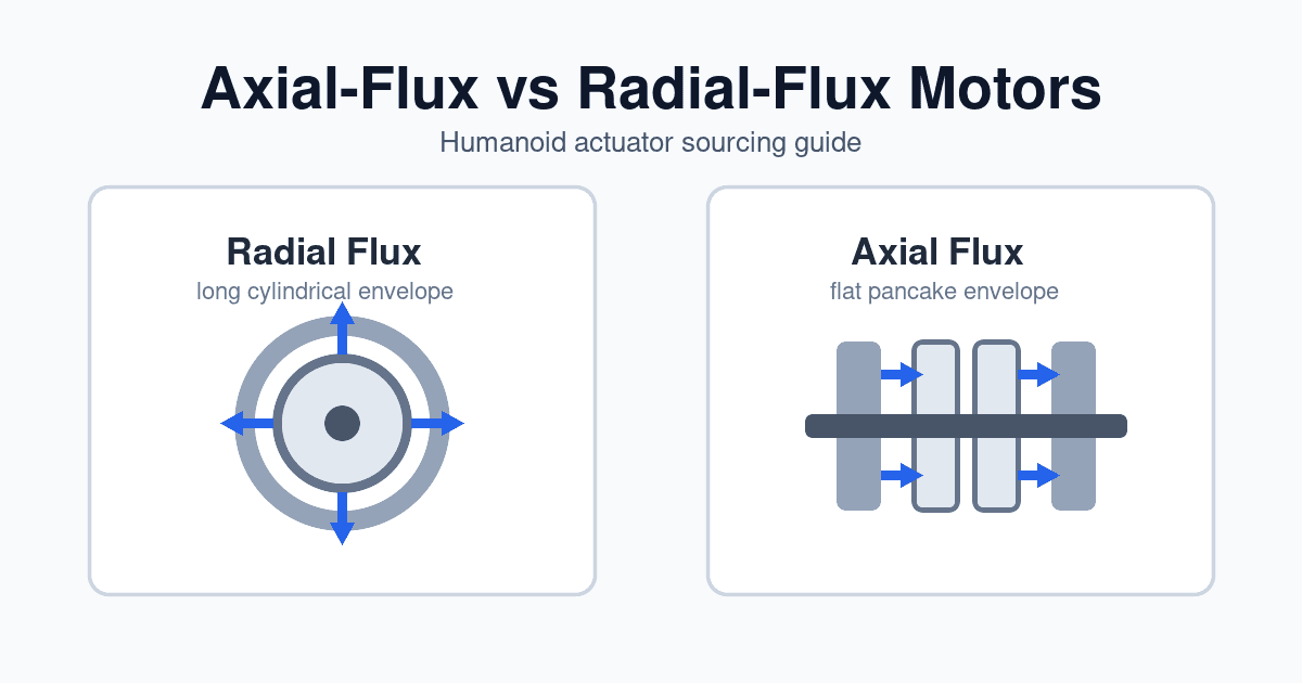 Axial-Flux vs. Radial-Flux Motors for Humanoid Actuators: A 2026 Sourcing Guide Axial-Flux vs. Radial-Flux Motors for Humanoid Actuators: A 2026 Sourcing Guide